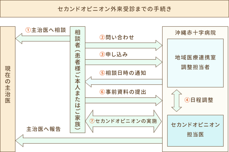 セカンドオピニオン外来受診までの手続き