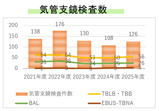 気管支鏡検査数