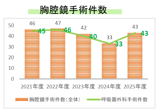 胸腔鏡手術件数