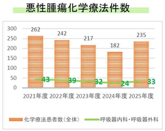 悪性腫瘍化学療法件数