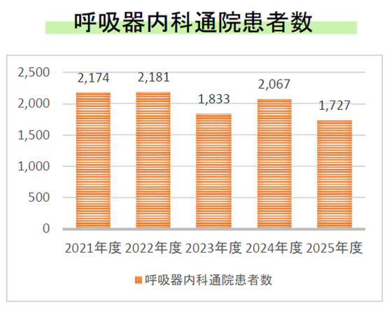 呼吸器内科通院患者数