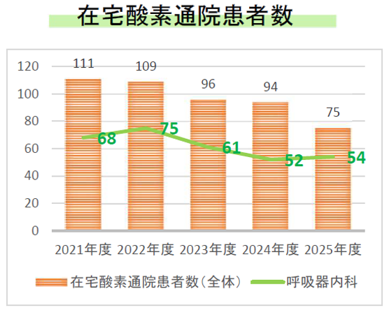 在宅酸素通院患者数