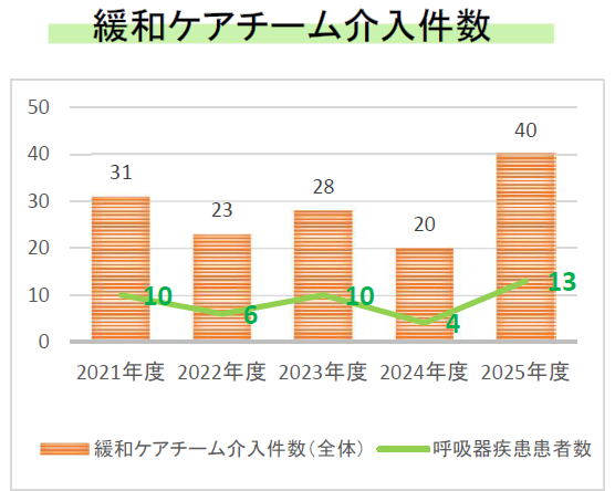 緩和ケアチーム介入件数