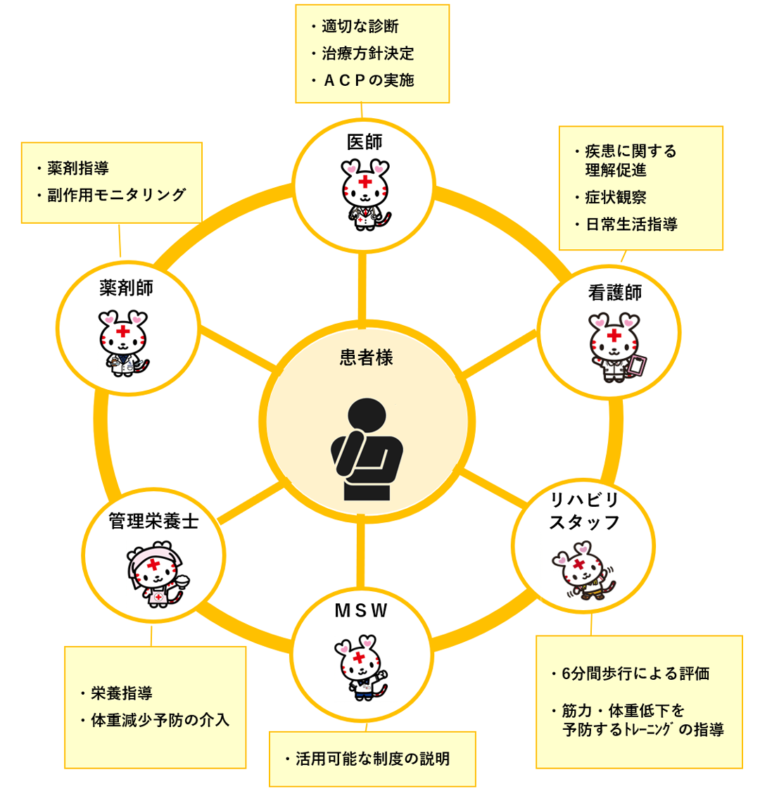 多職種チームによるサポート体制イメージ図