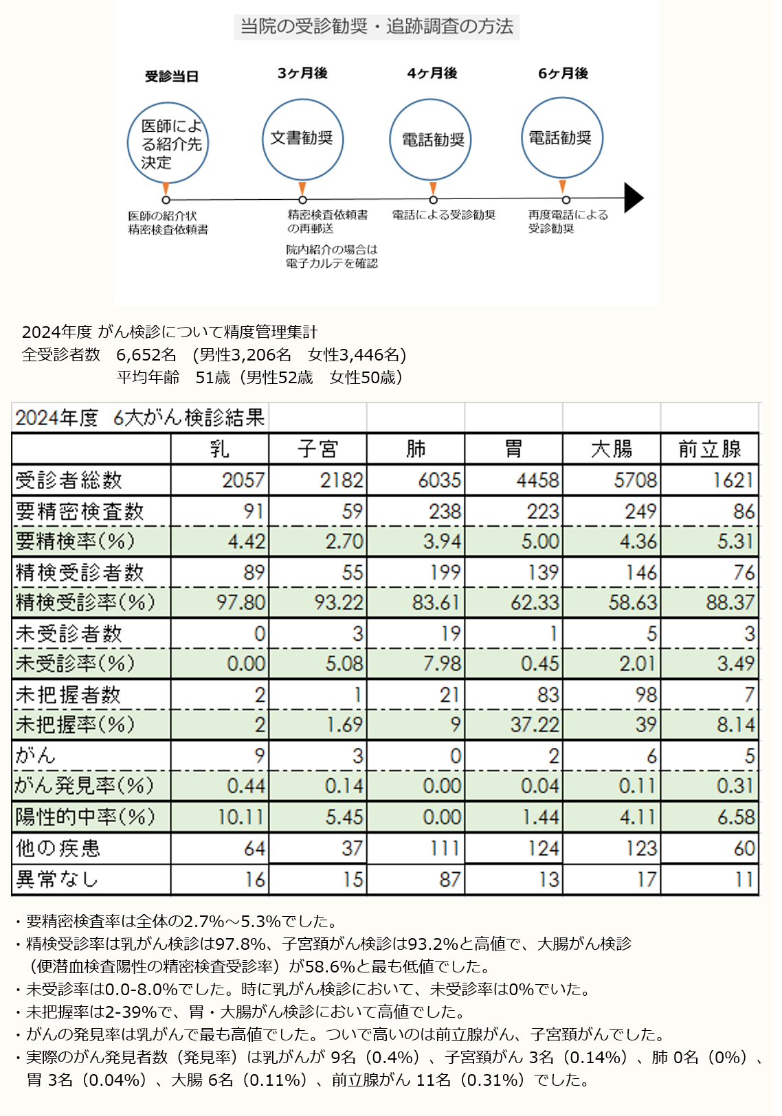 健診センター検査項目